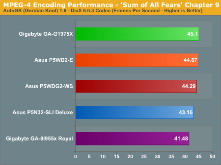 MPEG-4 Encoding Performance - 'Sum of All Fears' Chapter 9